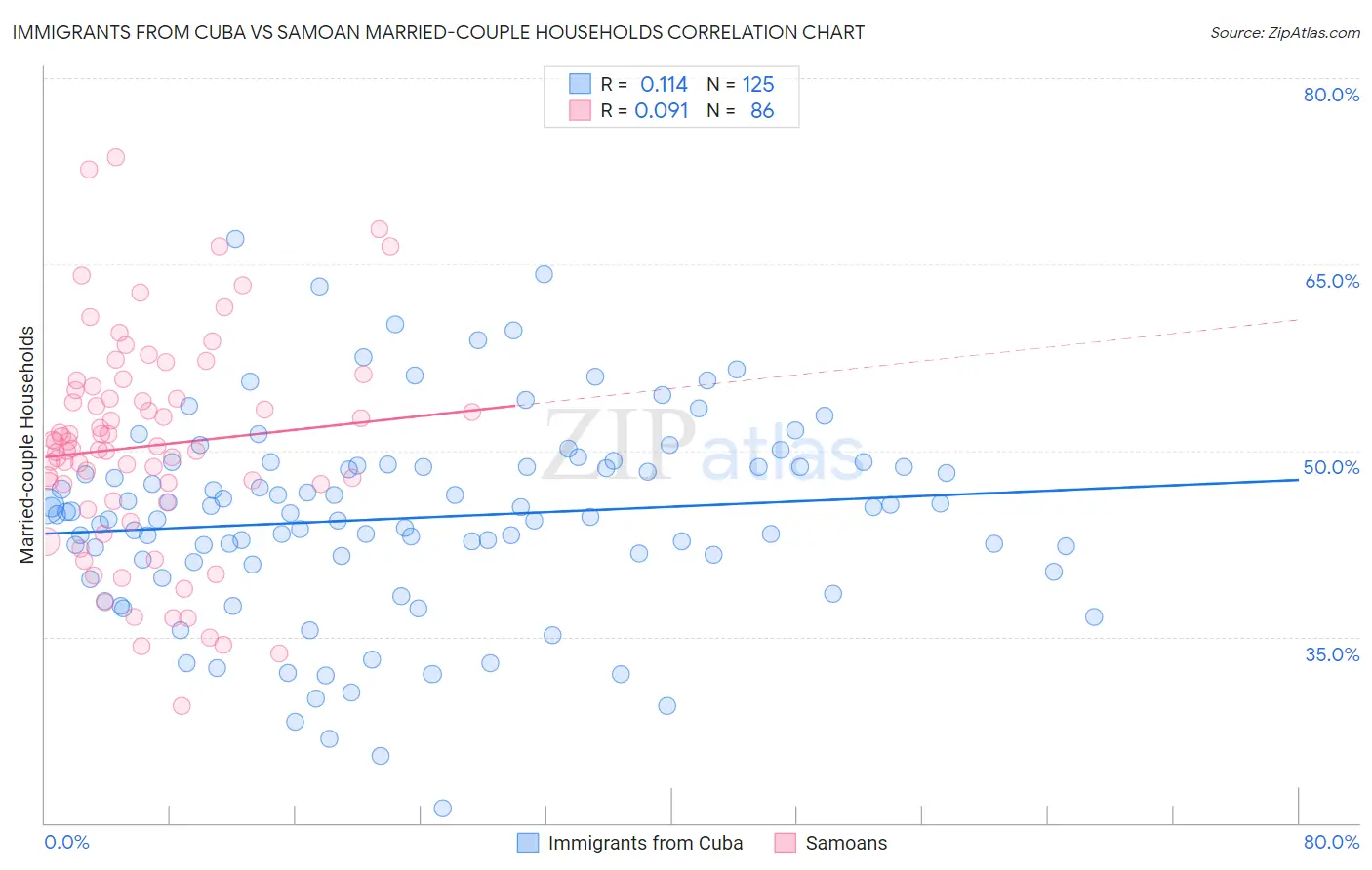 Immigrants from Cuba vs Samoan Married-couple Households