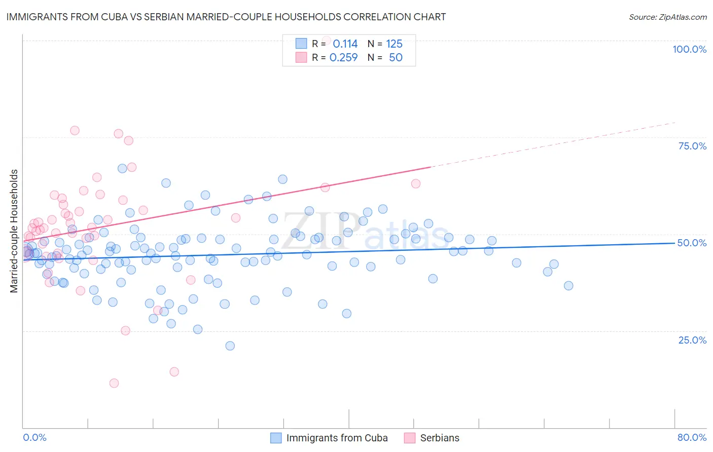 Immigrants from Cuba vs Serbian Married-couple Households