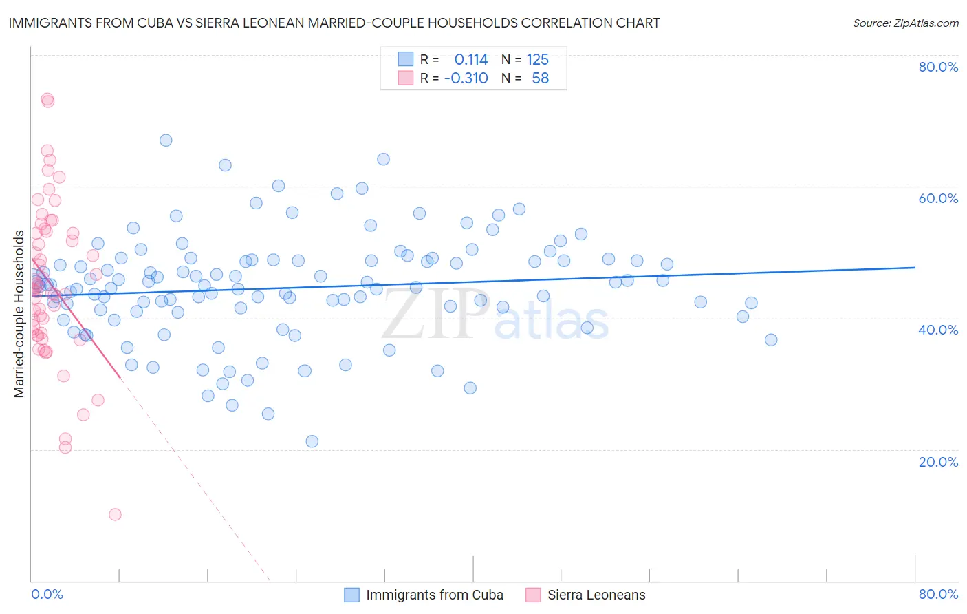Immigrants from Cuba vs Sierra Leonean Married-couple Households