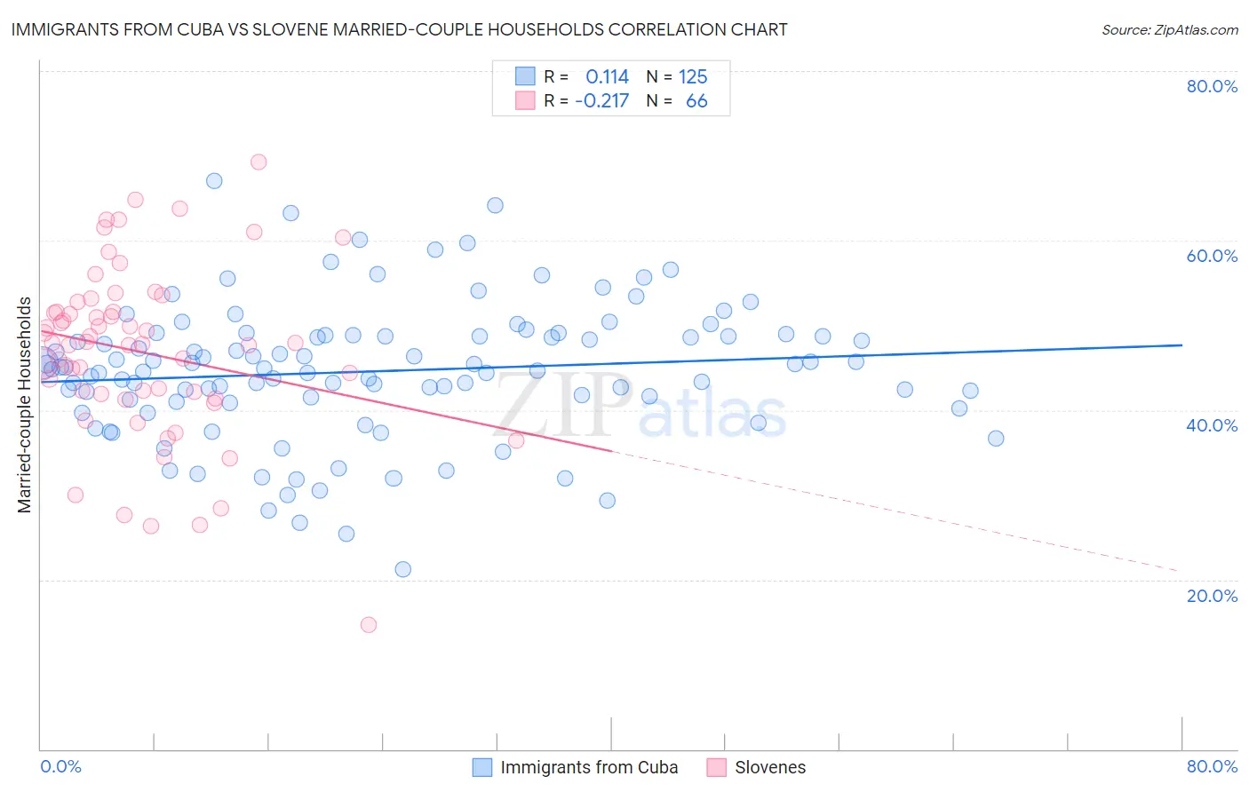 Immigrants from Cuba vs Slovene Married-couple Households