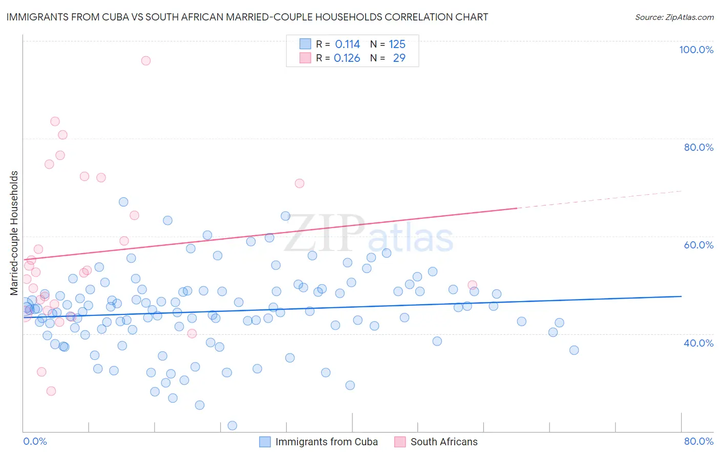 Immigrants from Cuba vs South African Married-couple Households