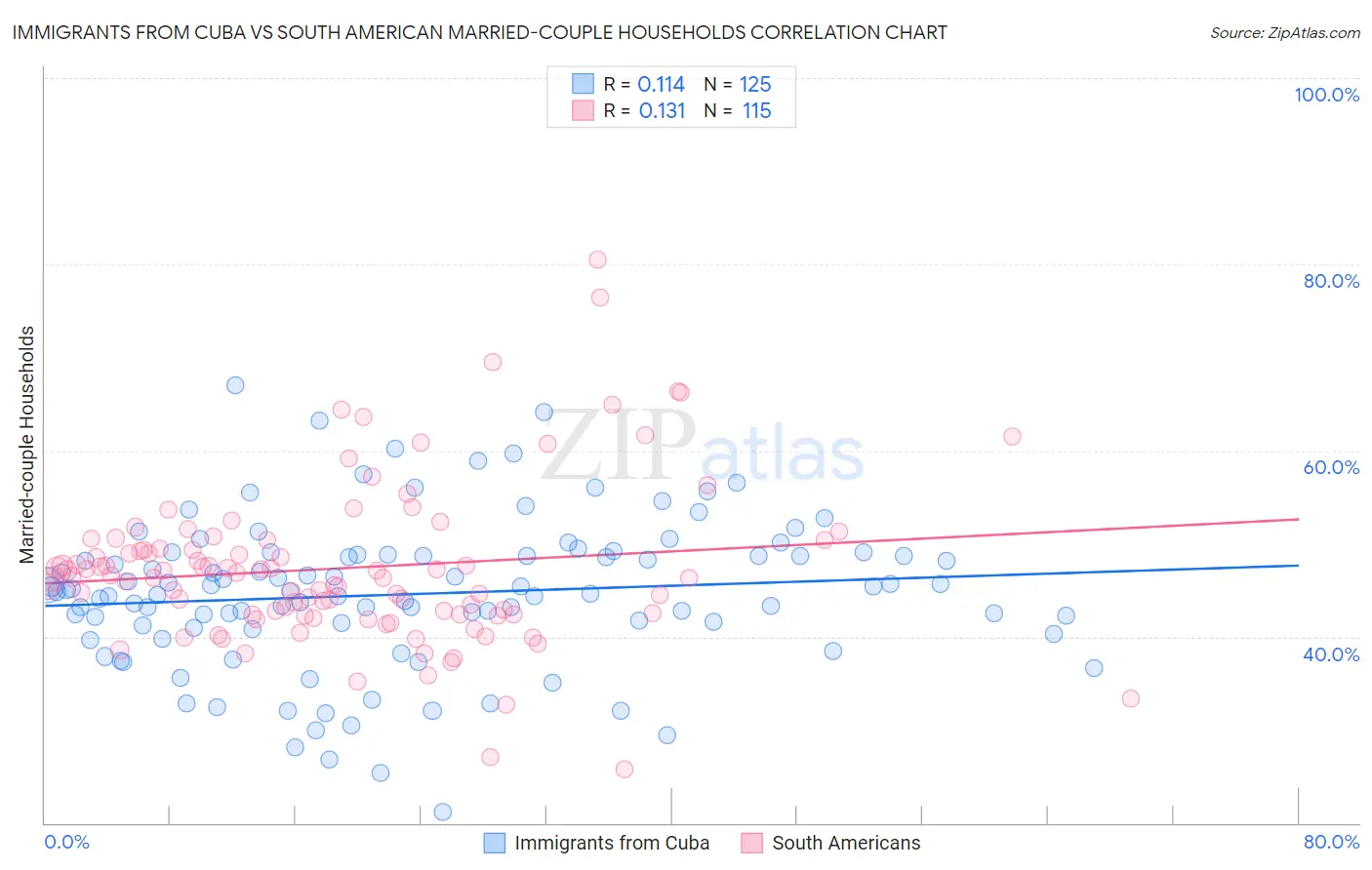 Immigrants from Cuba vs South American Married-couple Households