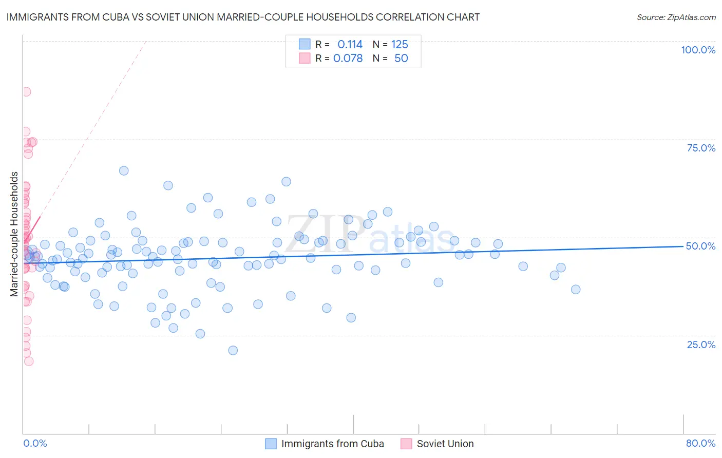 Immigrants from Cuba vs Soviet Union Married-couple Households