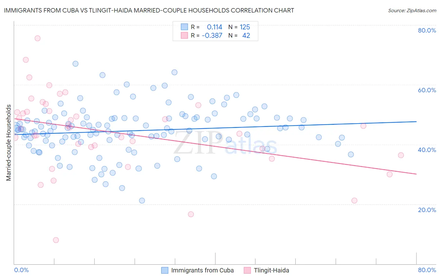 Immigrants from Cuba vs Tlingit-Haida Married-couple Households