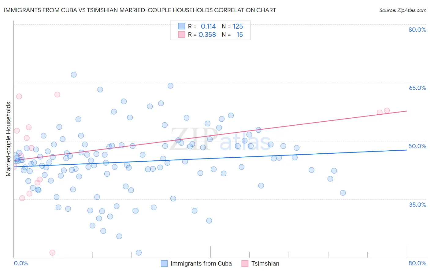 Immigrants from Cuba vs Tsimshian Married-couple Households