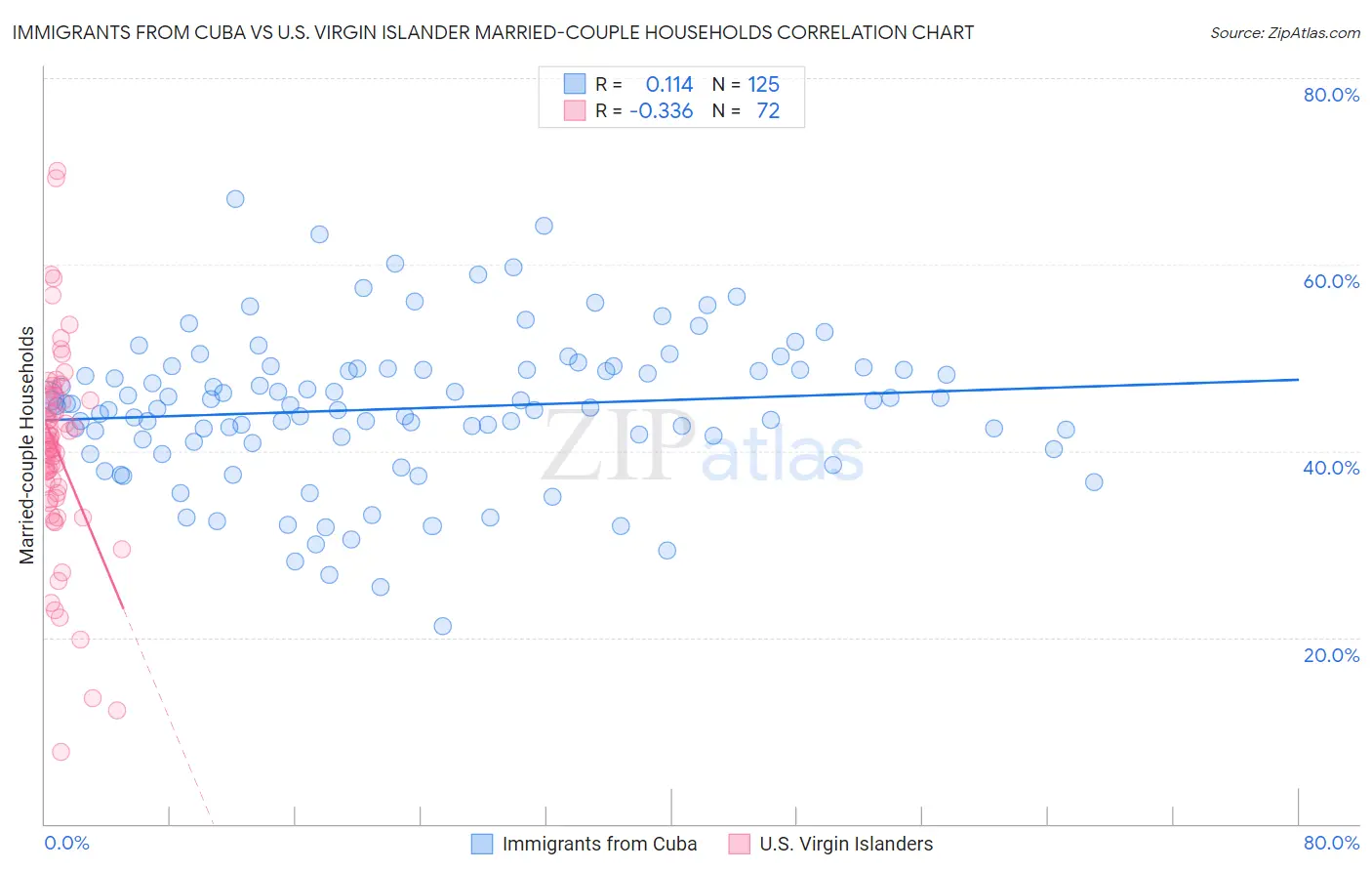 Immigrants from Cuba vs U.S. Virgin Islander Married-couple Households