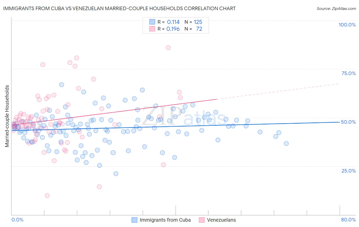 Immigrants from Cuba vs Venezuelan Married-couple Households