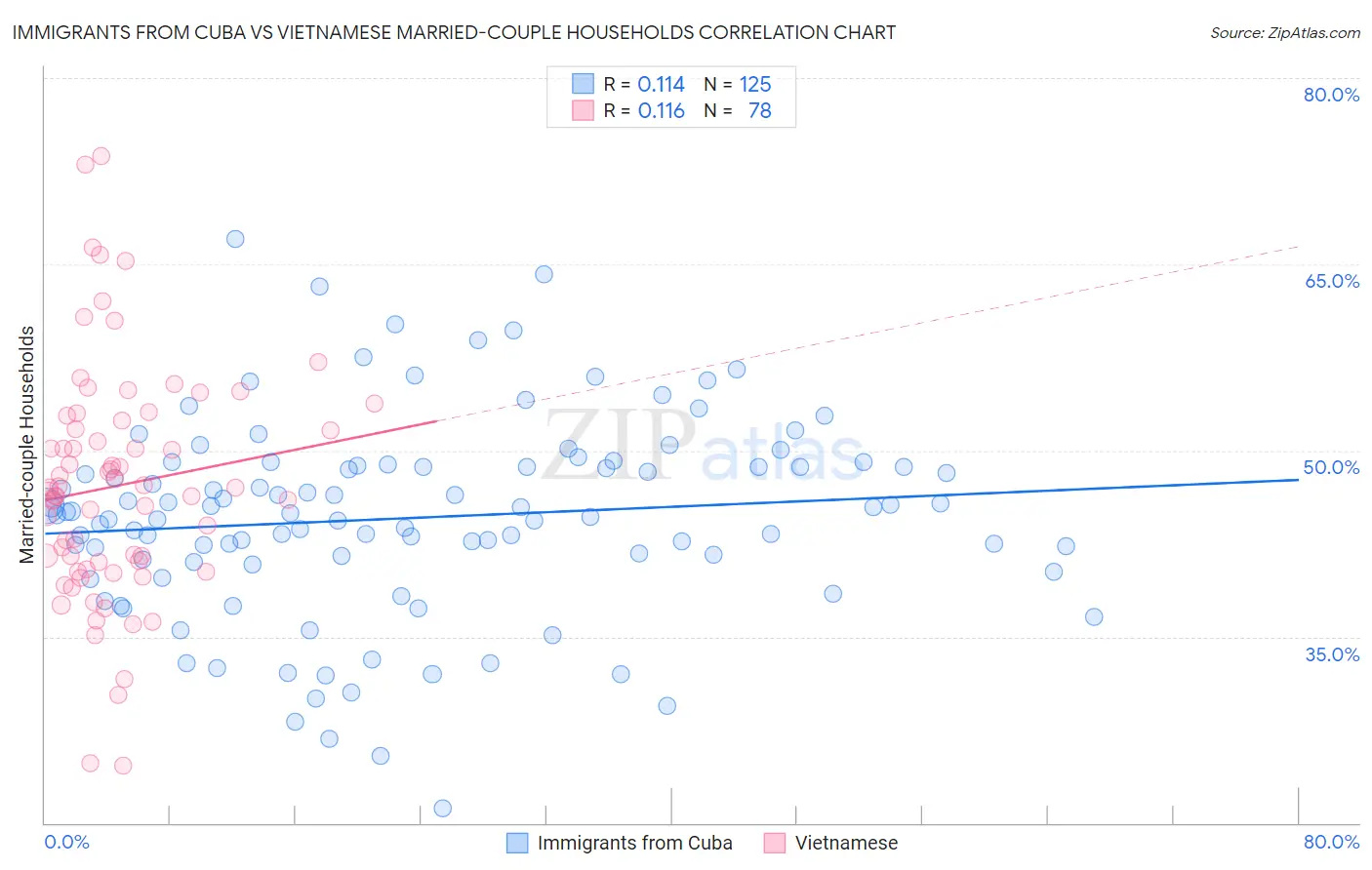 Immigrants from Cuba vs Vietnamese Married-couple Households