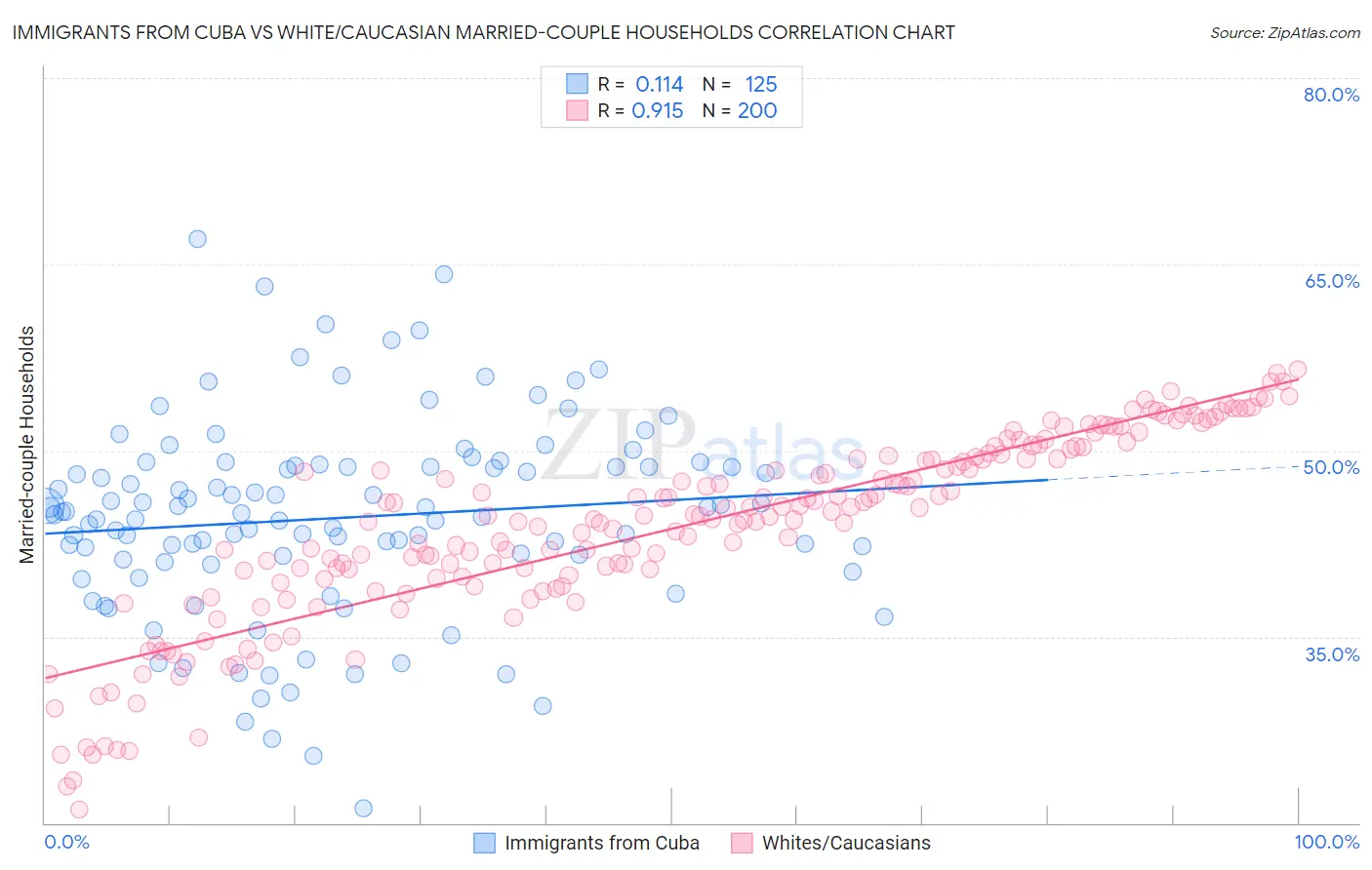 Immigrants from Cuba vs White/Caucasian Married-couple Households