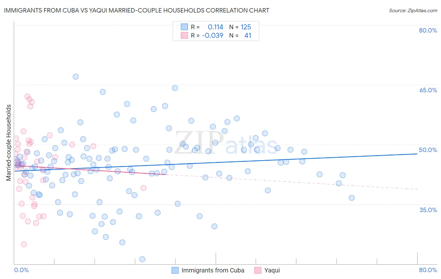 Immigrants from Cuba vs Yaqui Married-couple Households