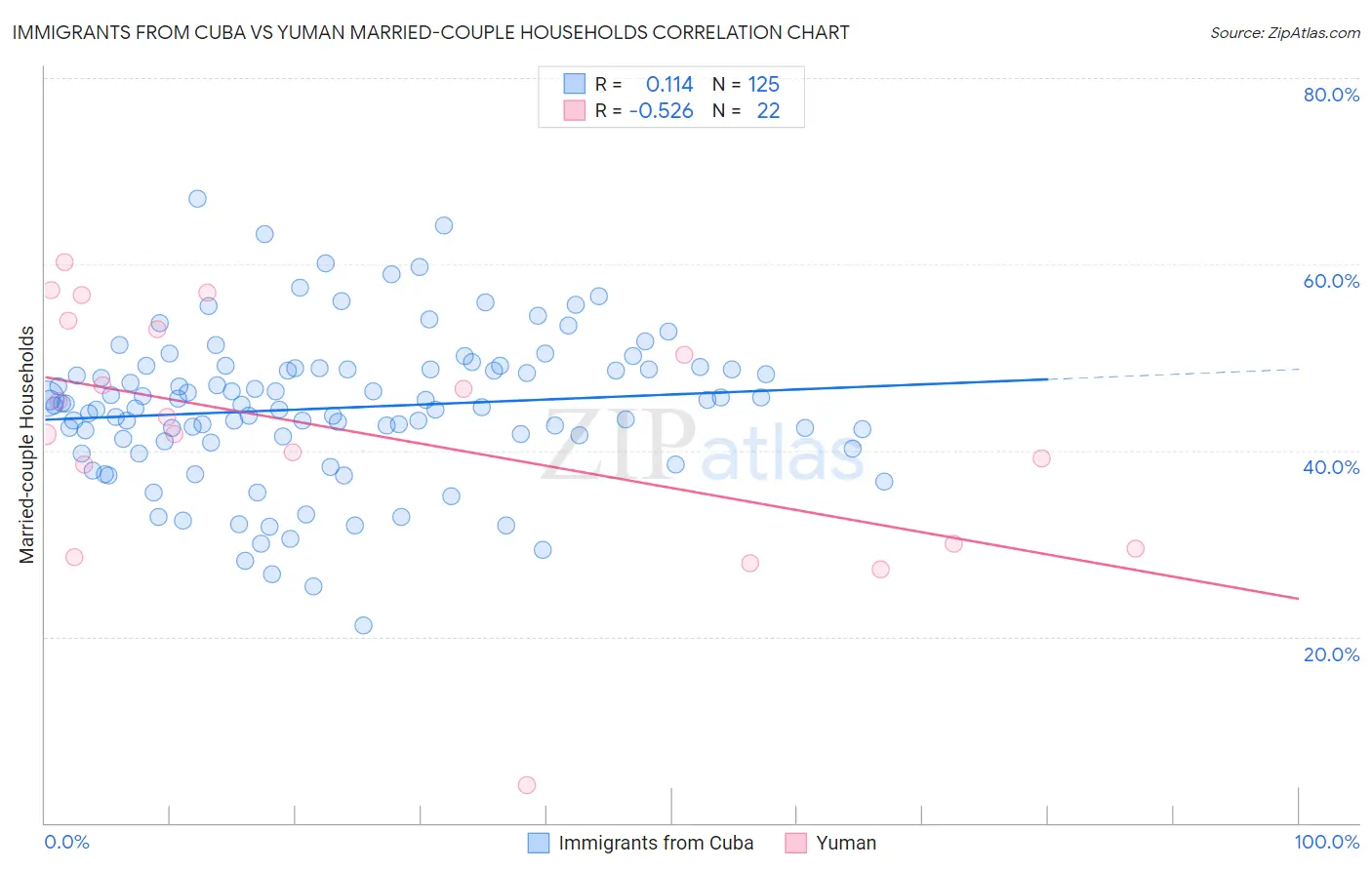 Immigrants from Cuba vs Yuman Married-couple Households