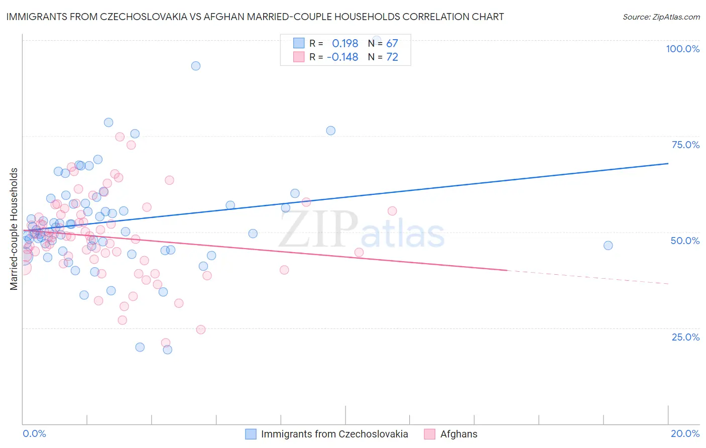 Immigrants from Czechoslovakia vs Afghan Married-couple Households