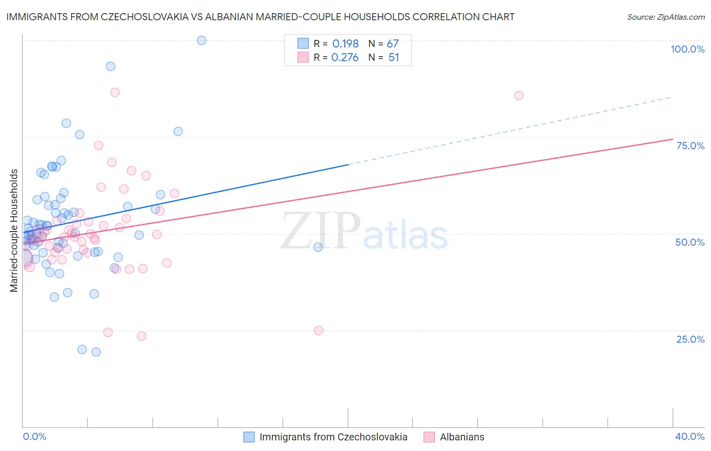 Immigrants from Czechoslovakia vs Albanian Married-couple Households