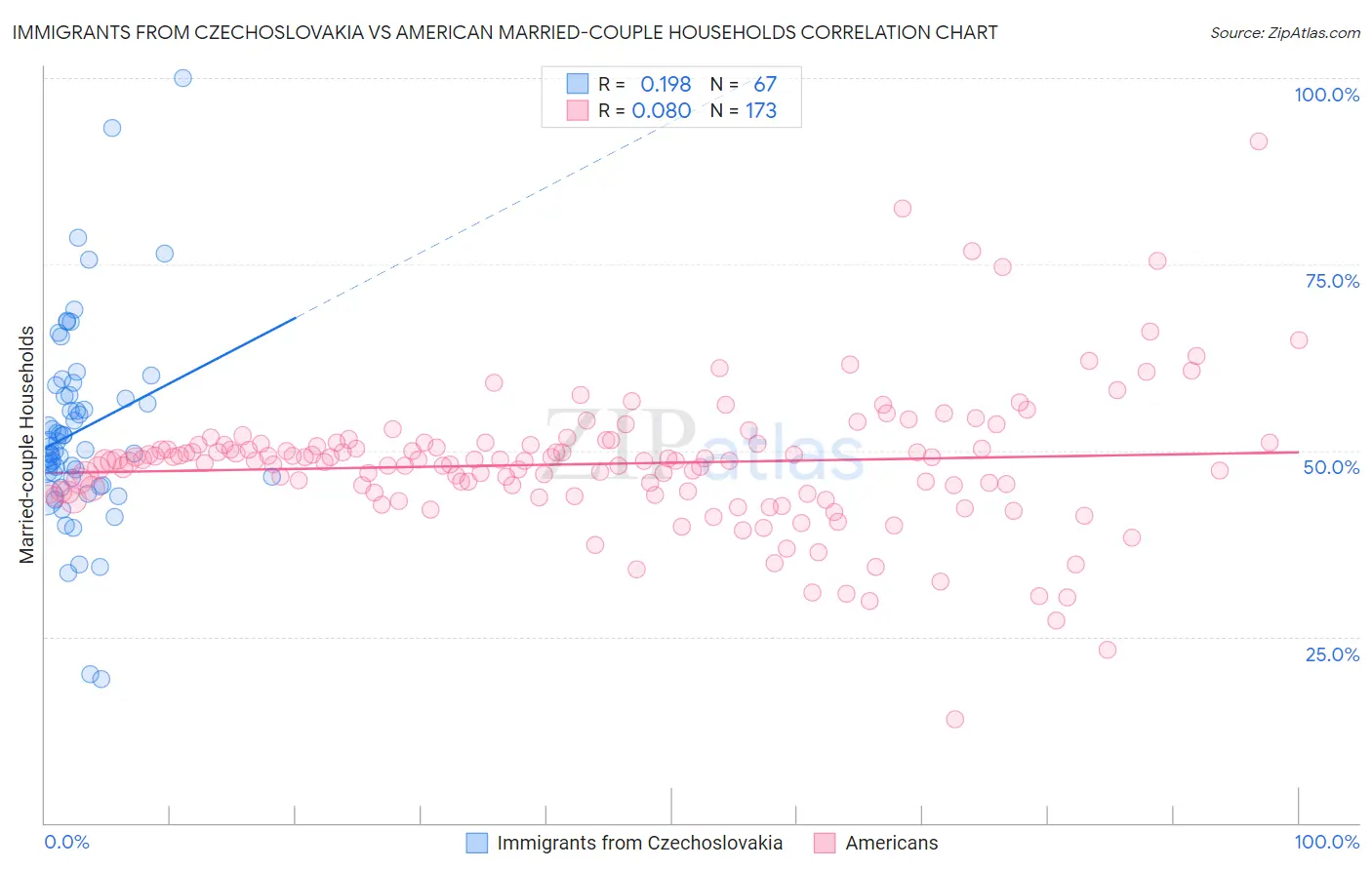 Immigrants from Czechoslovakia vs American Married-couple Households