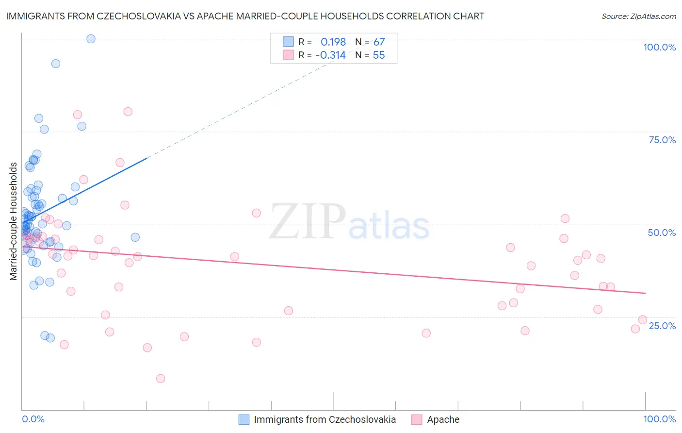 Immigrants from Czechoslovakia vs Apache Married-couple Households