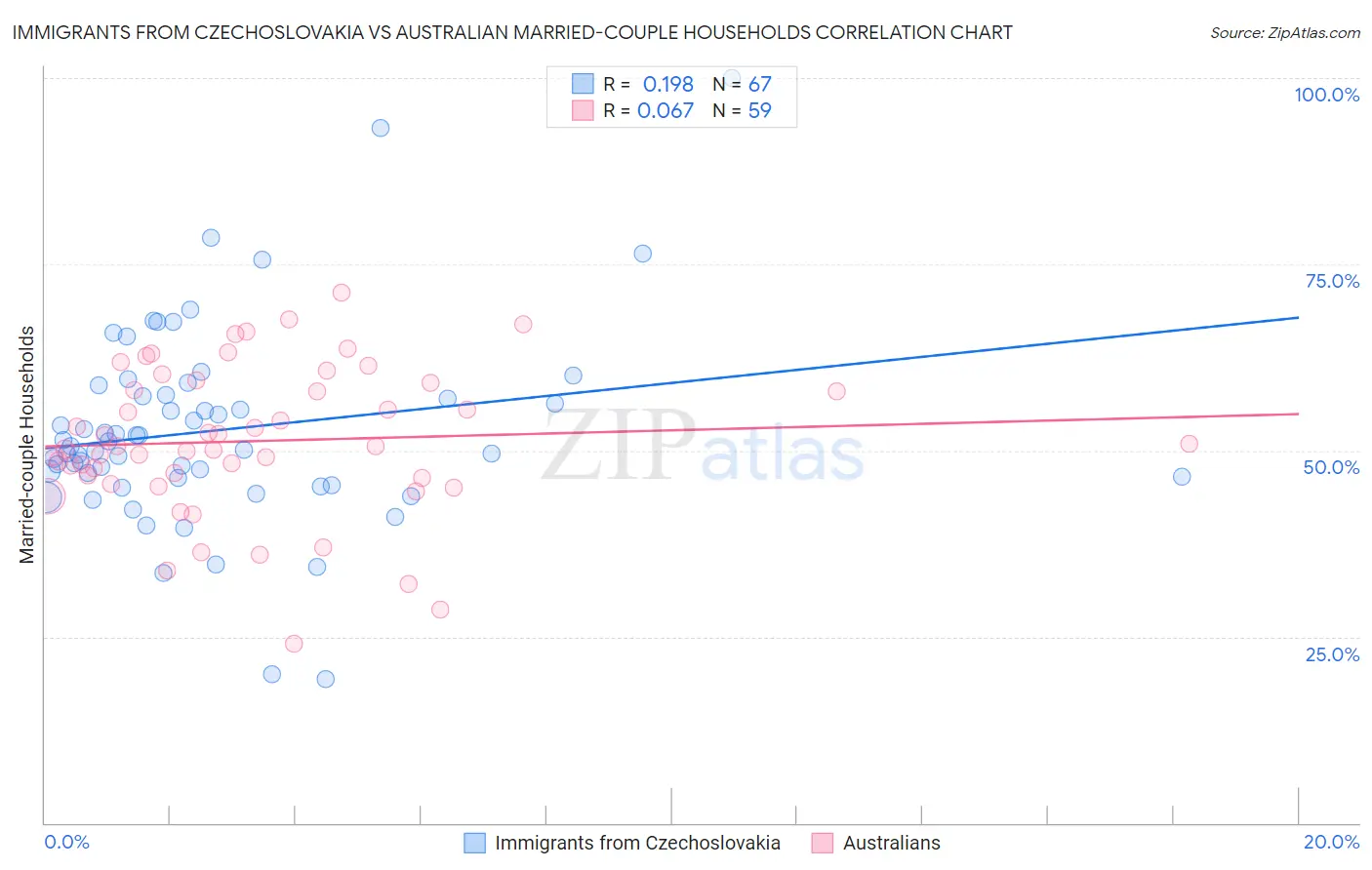 Immigrants from Czechoslovakia vs Australian Married-couple Households