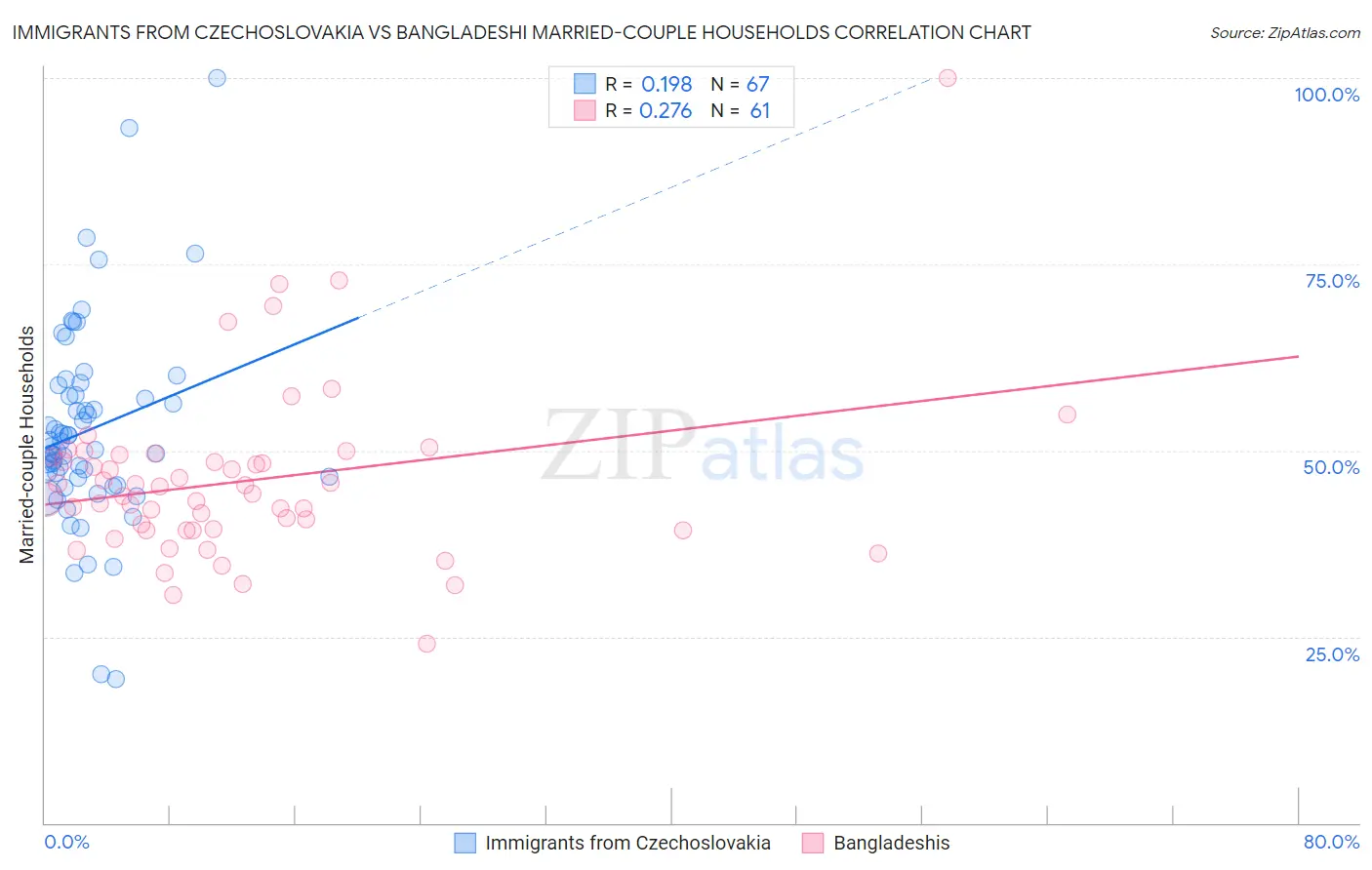Immigrants from Czechoslovakia vs Bangladeshi Married-couple Households