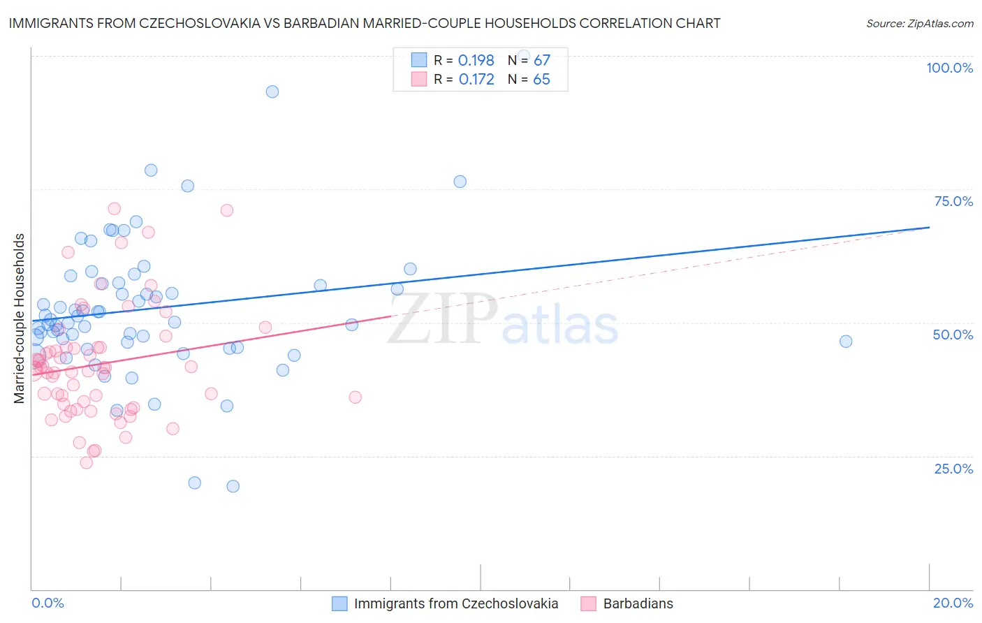 Immigrants from Czechoslovakia vs Barbadian Married-couple Households
