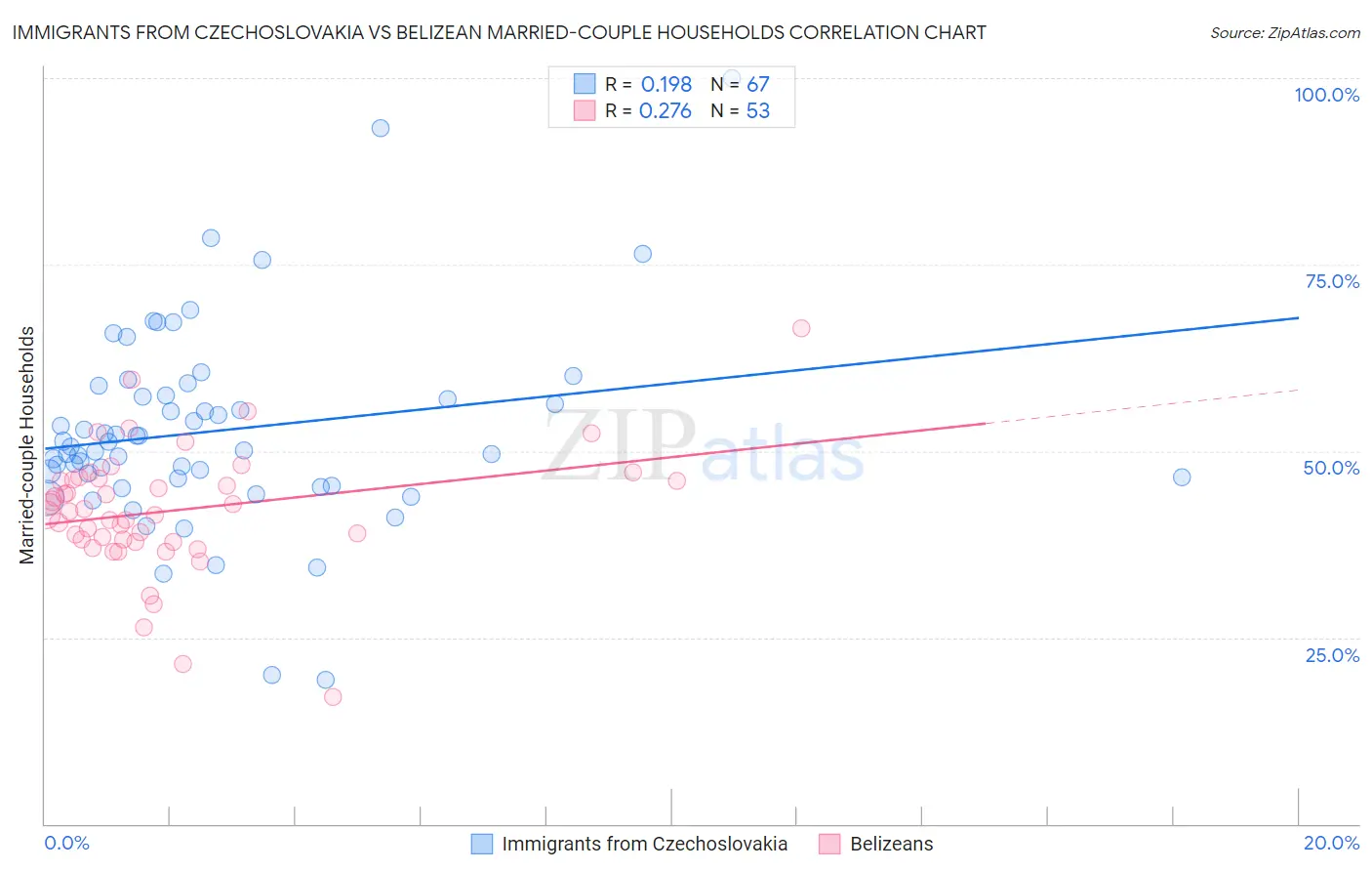 Immigrants from Czechoslovakia vs Belizean Married-couple Households