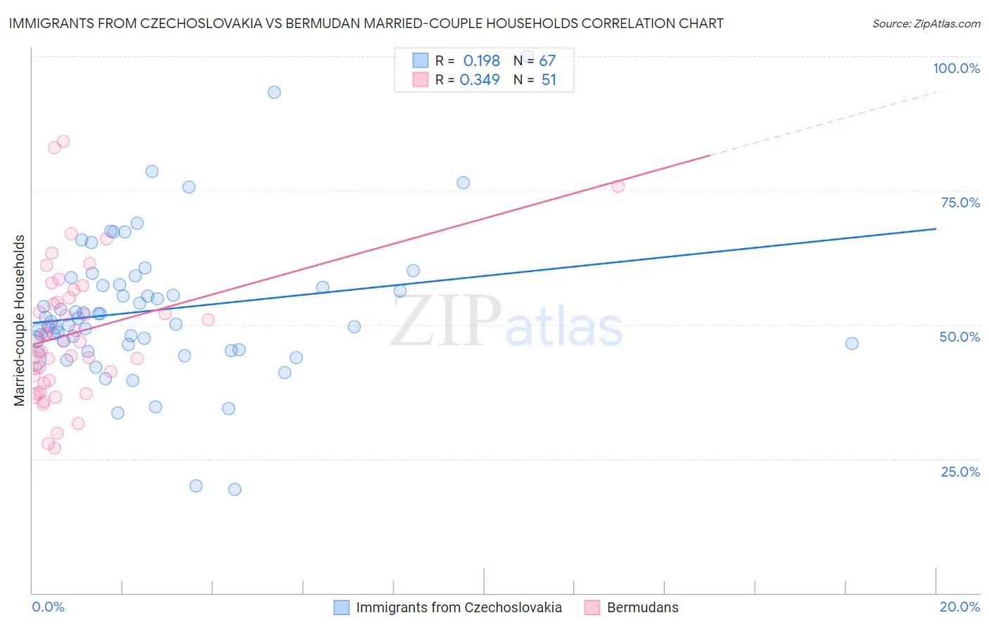 Immigrants from Czechoslovakia vs Bermudan Married-couple Households