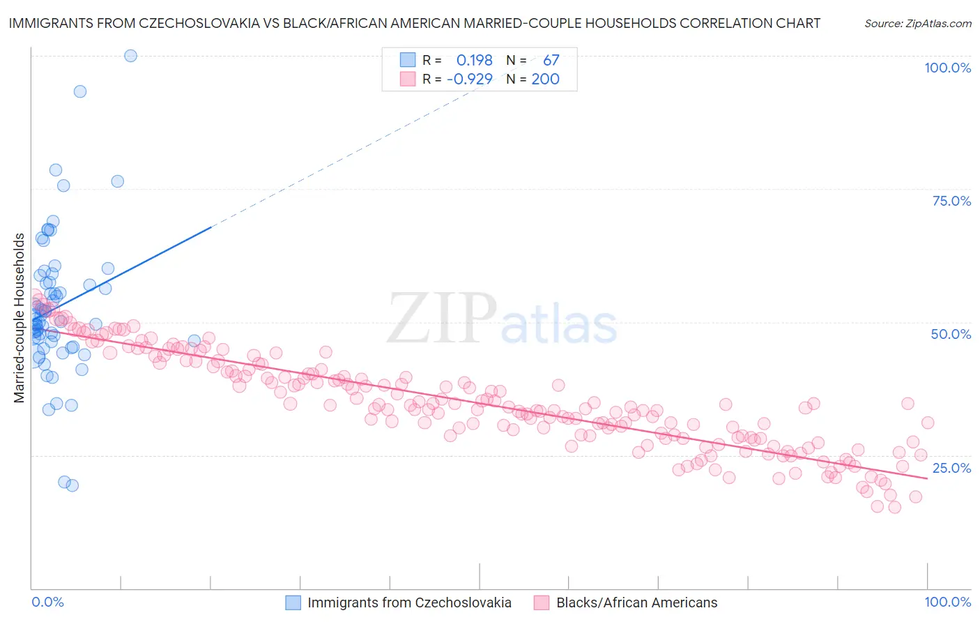 Immigrants from Czechoslovakia vs Black/African American Married-couple Households