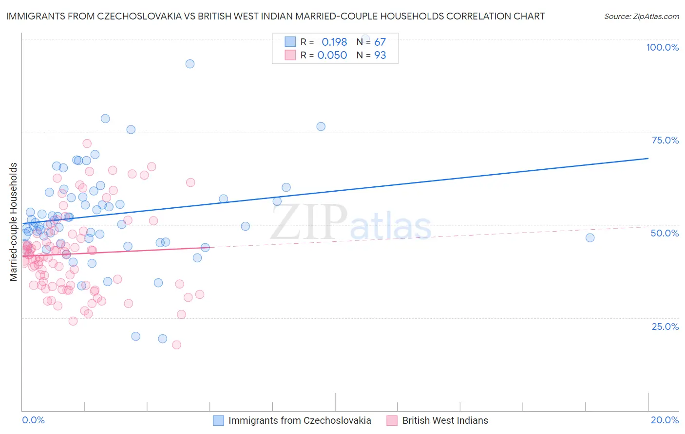 Immigrants from Czechoslovakia vs British West Indian Married-couple Households