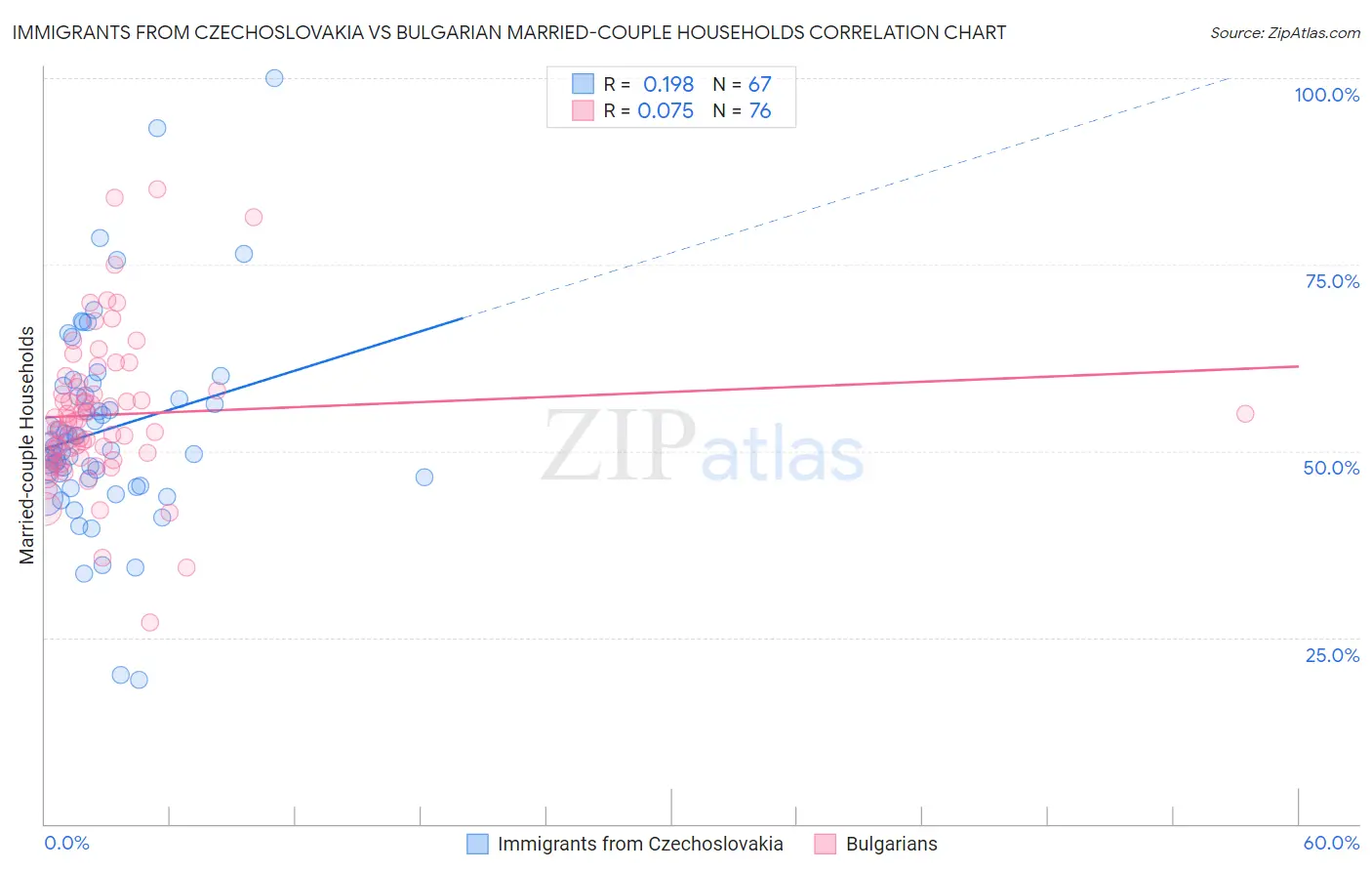 Immigrants from Czechoslovakia vs Bulgarian Married-couple Households