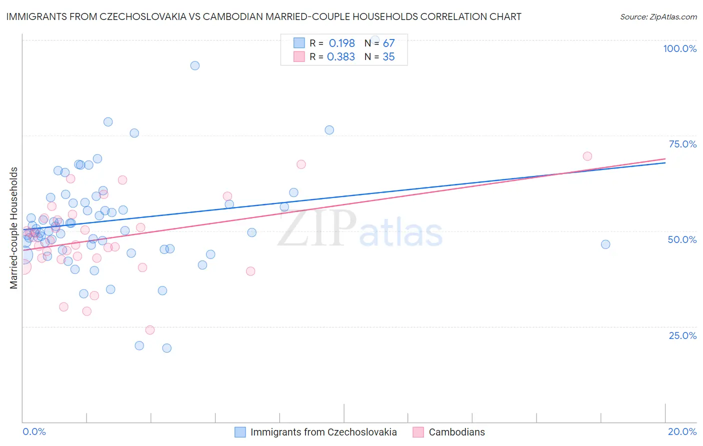 Immigrants from Czechoslovakia vs Cambodian Married-couple Households