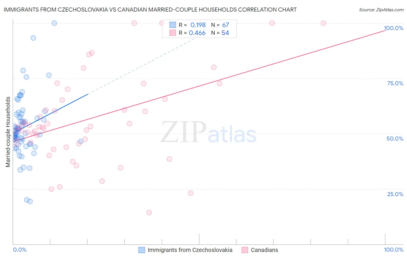 Immigrants from Czechoslovakia vs Canadian Married-couple Households