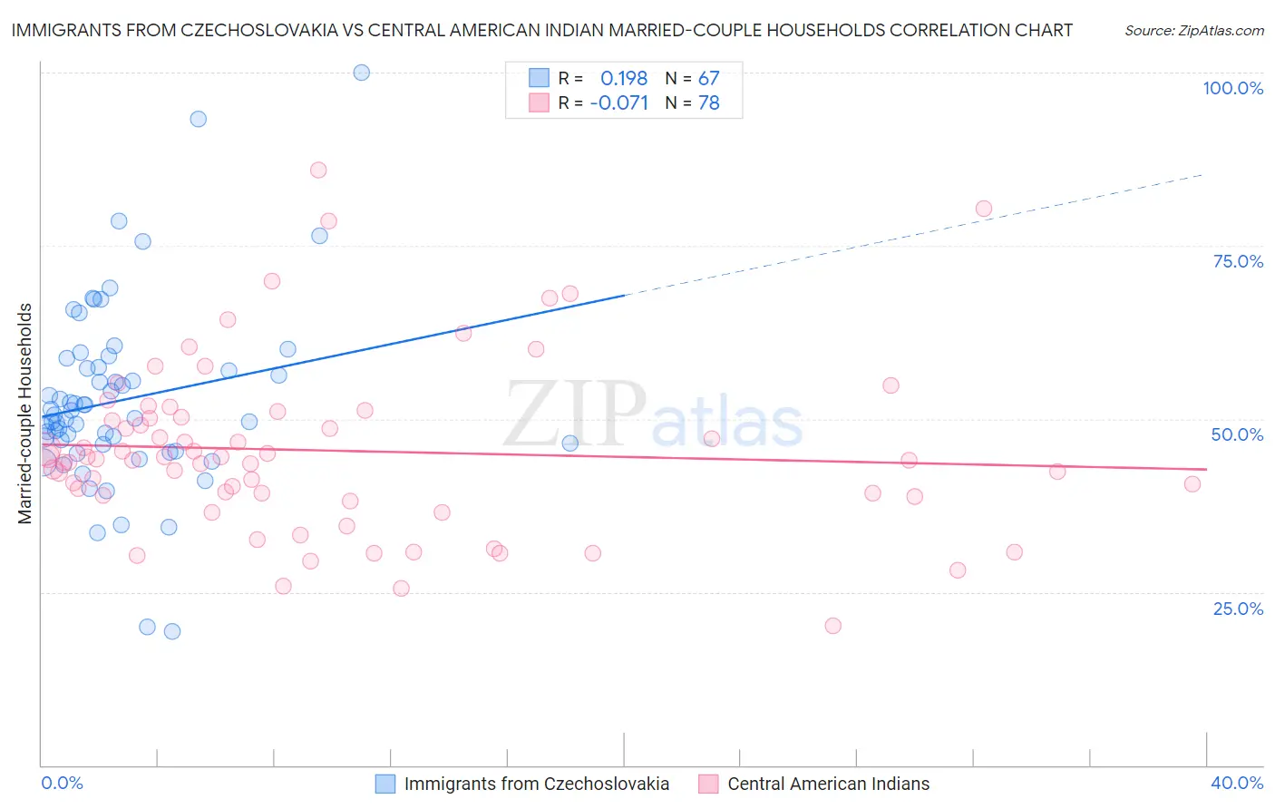 Immigrants from Czechoslovakia vs Central American Indian Married-couple Households