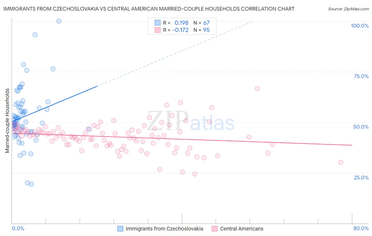 Immigrants from Czechoslovakia vs Central American Married-couple Households