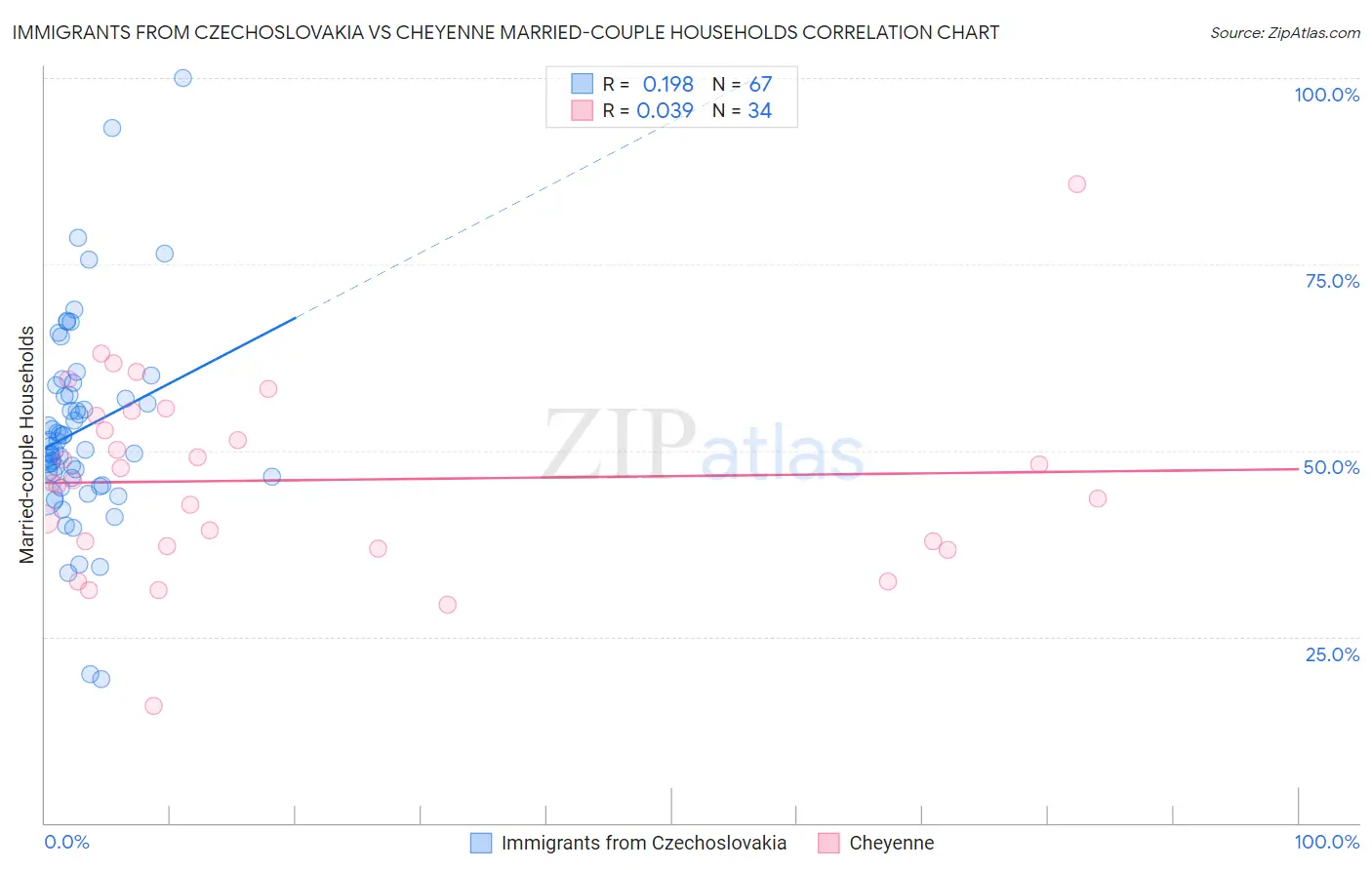 Immigrants from Czechoslovakia vs Cheyenne Married-couple Households