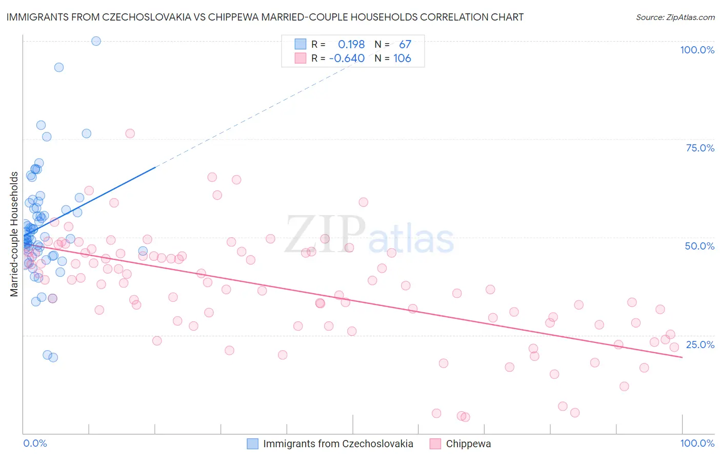 Immigrants from Czechoslovakia vs Chippewa Married-couple Households