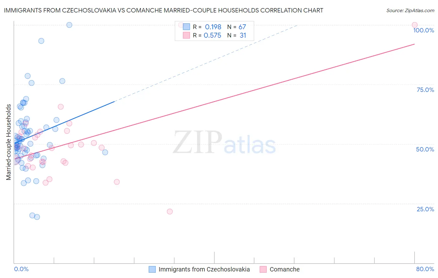 Immigrants from Czechoslovakia vs Comanche Married-couple Households