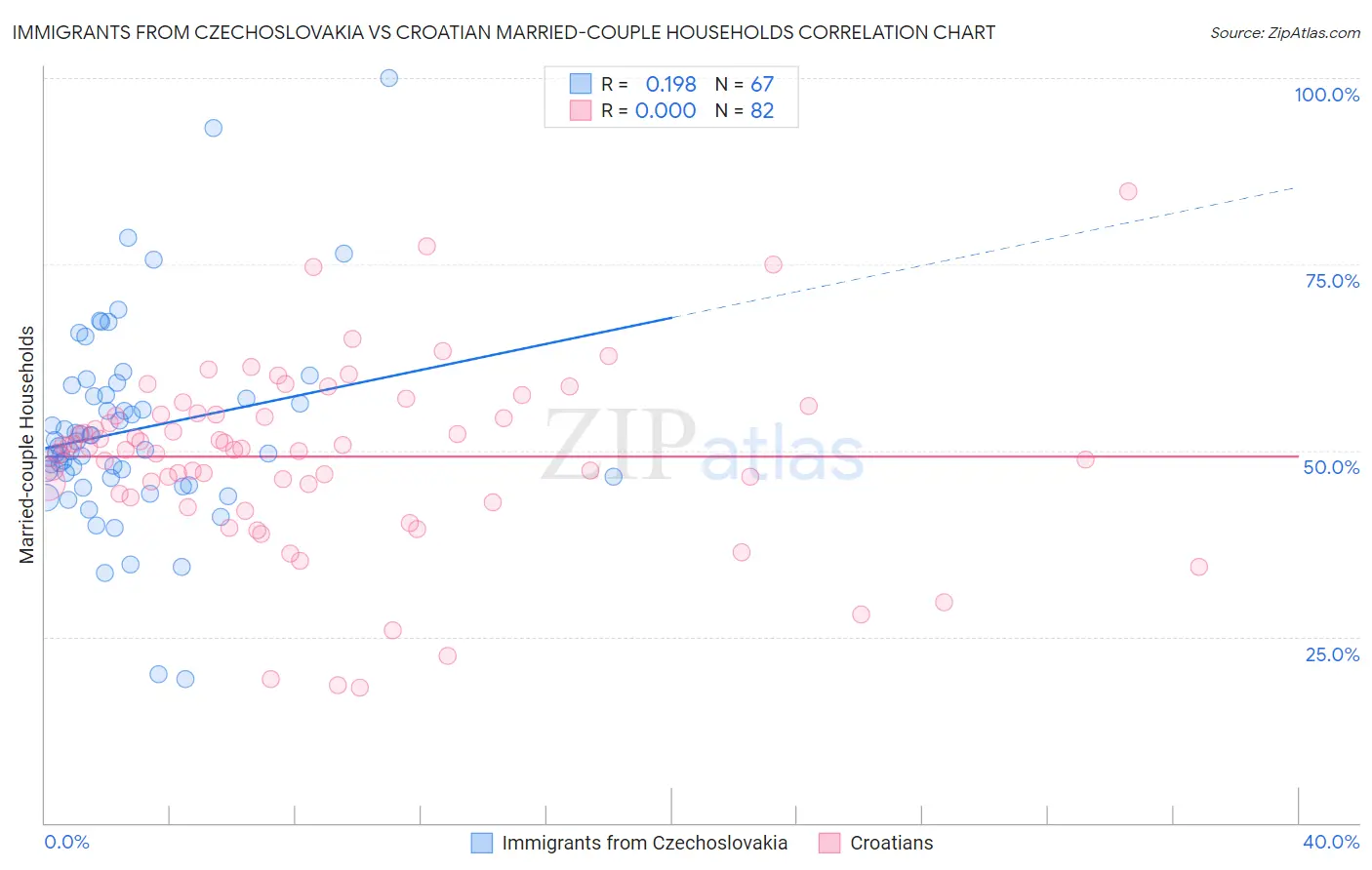 Immigrants from Czechoslovakia vs Croatian Married-couple Households