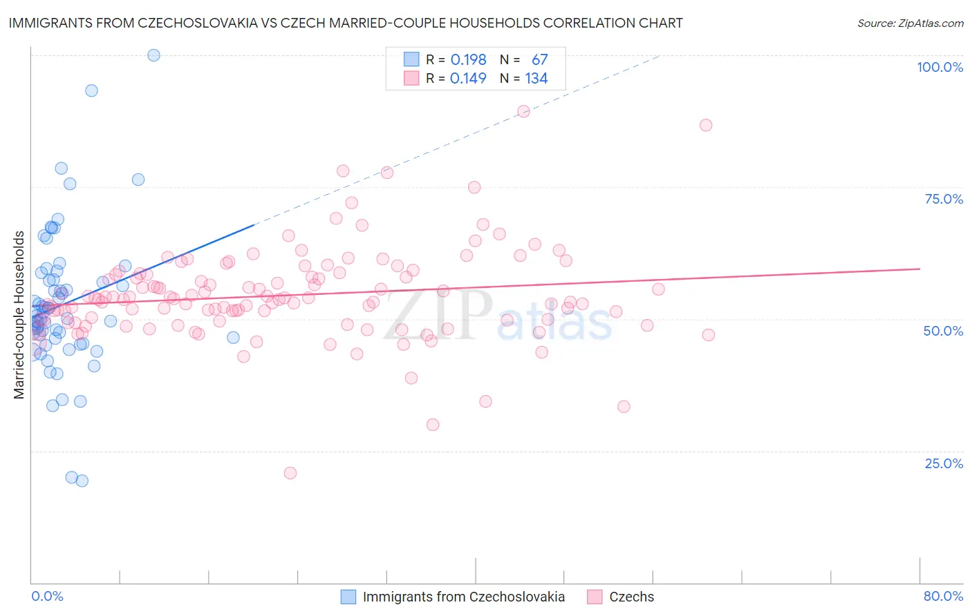 Immigrants from Czechoslovakia vs Czech Married-couple Households