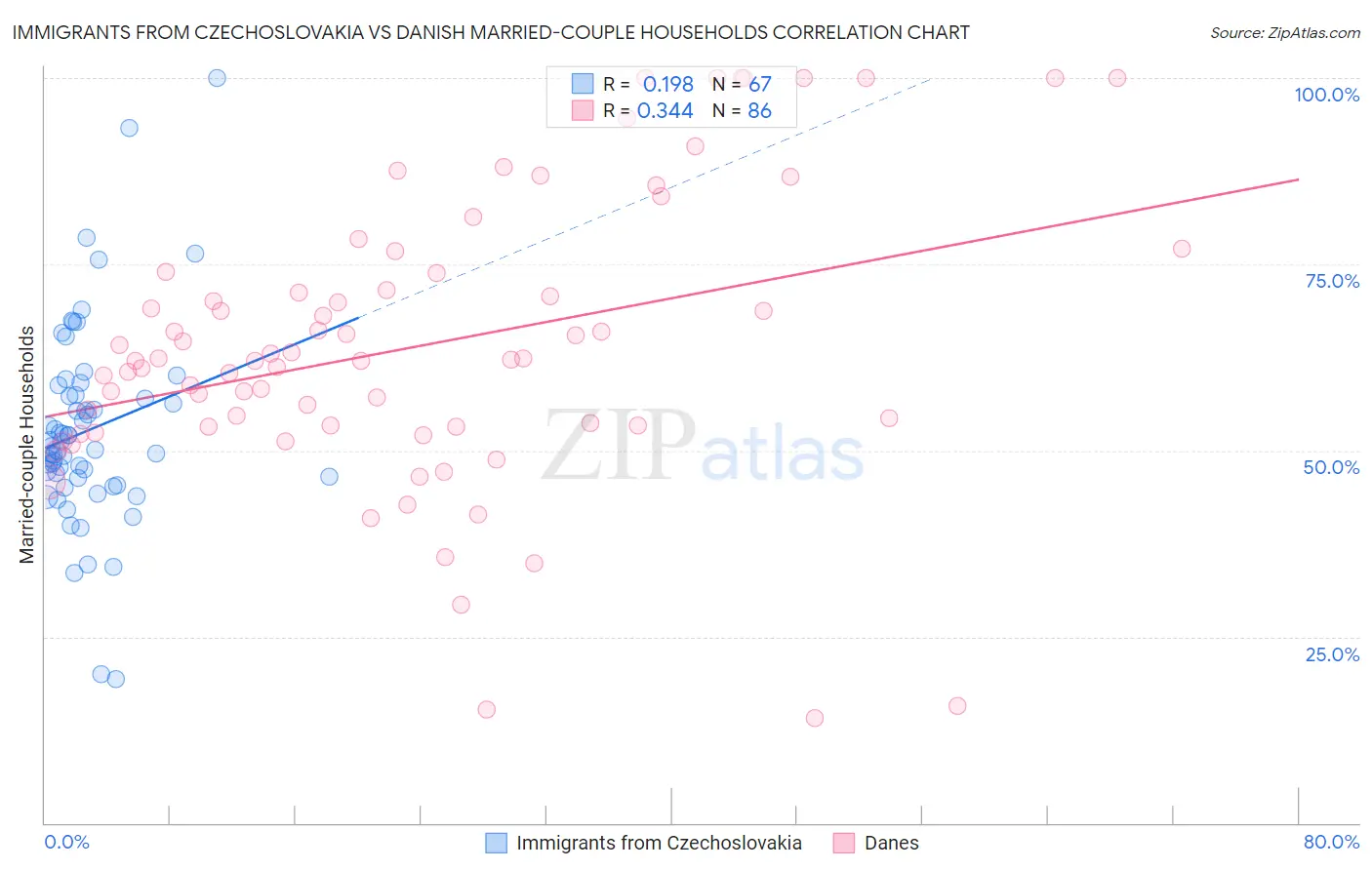 Immigrants from Czechoslovakia vs Danish Married-couple Households