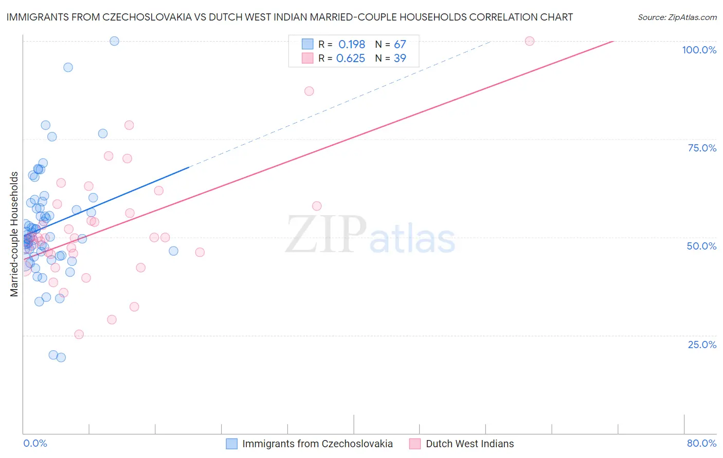 Immigrants from Czechoslovakia vs Dutch West Indian Married-couple Households