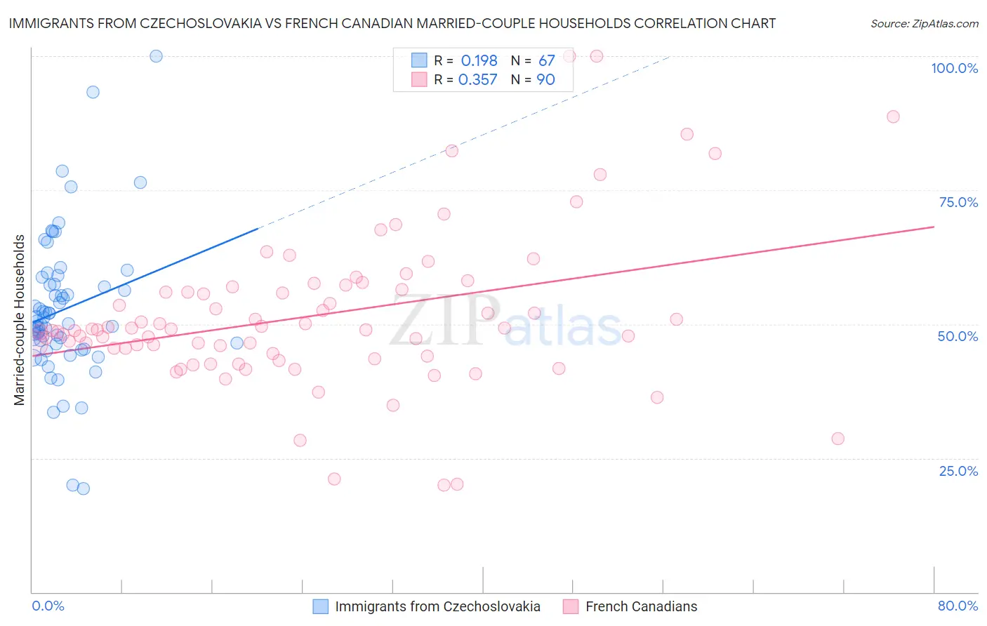 Immigrants from Czechoslovakia vs French Canadian Married-couple Households