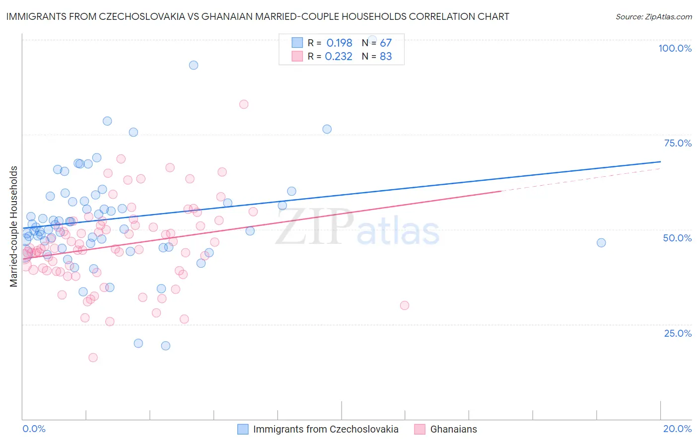 Immigrants from Czechoslovakia vs Ghanaian Married-couple Households