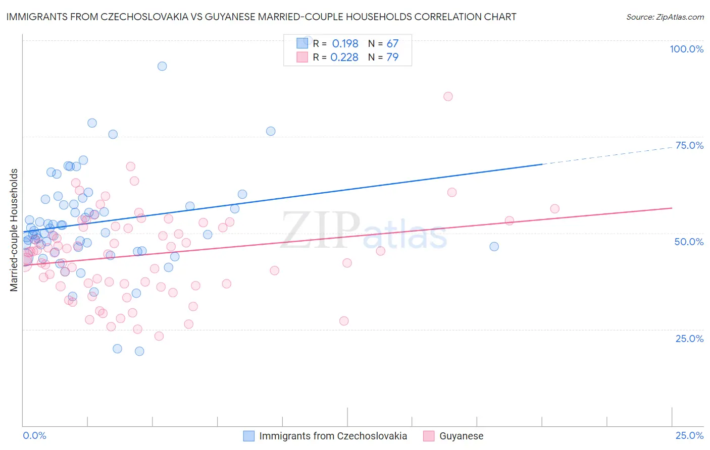 Immigrants from Czechoslovakia vs Guyanese Married-couple Households