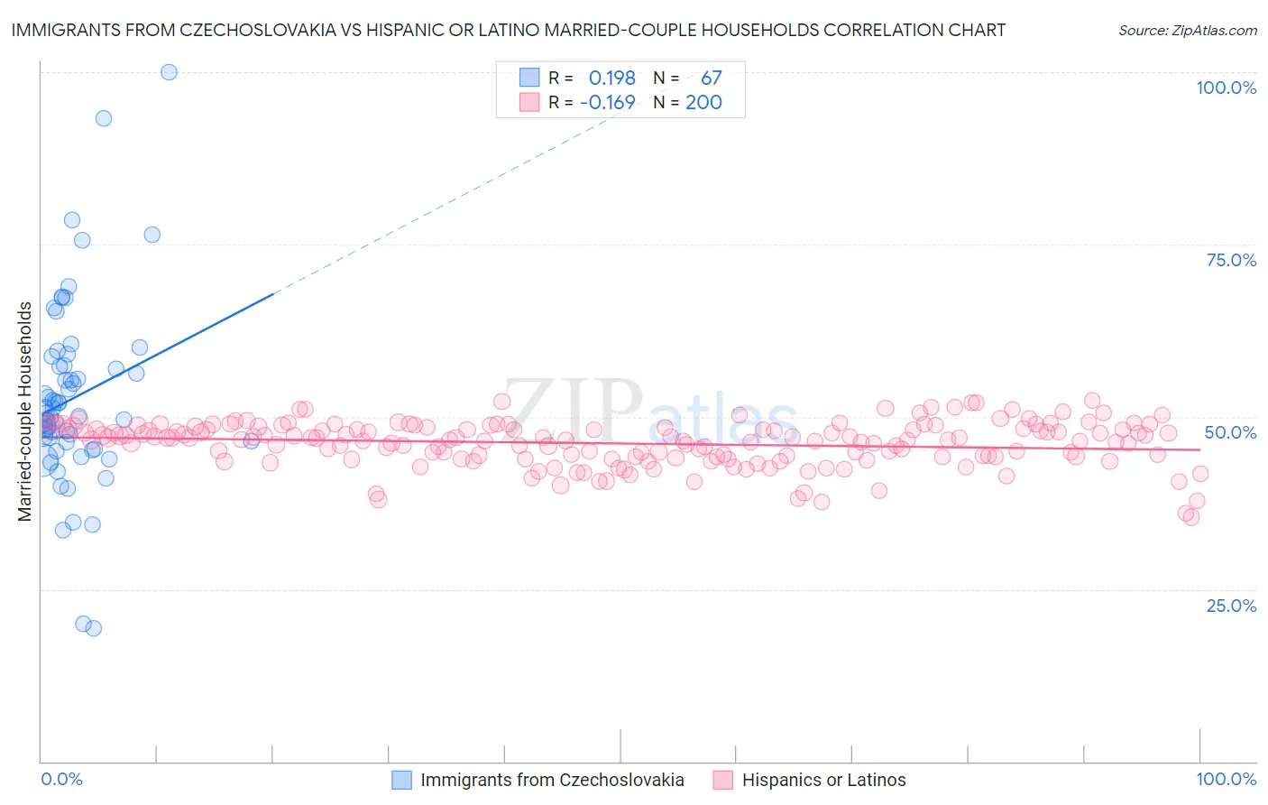 Immigrants from Czechoslovakia vs Hispanic or Latino Married-couple Households