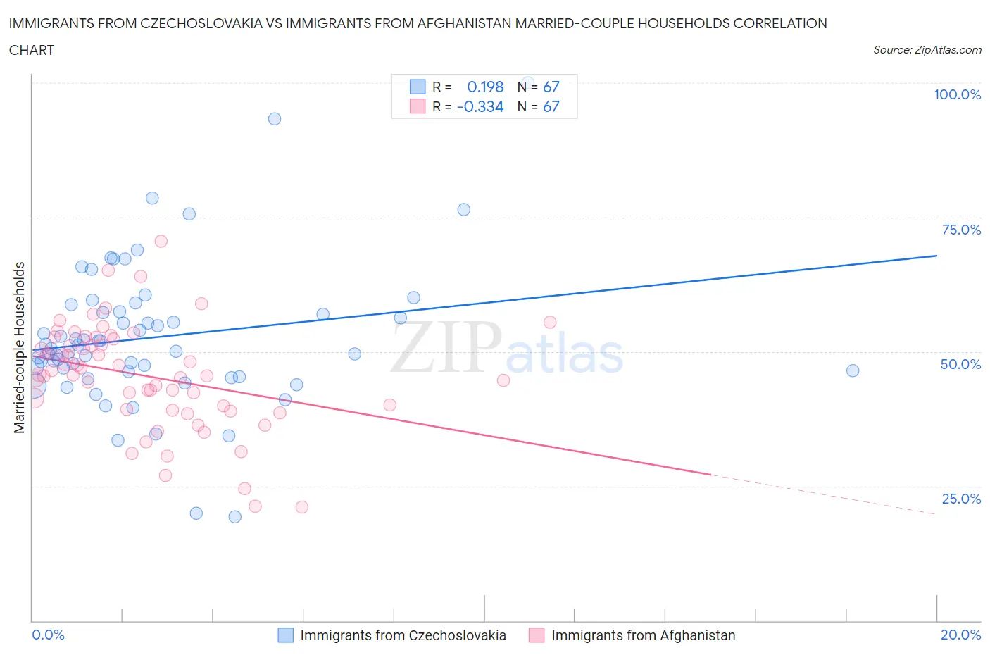 Immigrants from Czechoslovakia vs Immigrants from Afghanistan Married-couple Households