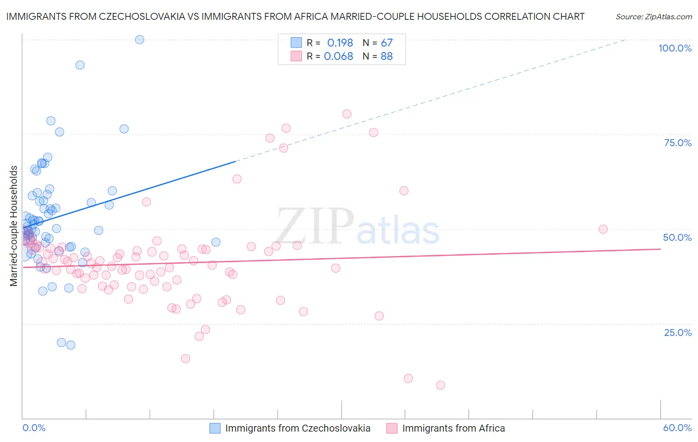 Immigrants from Czechoslovakia vs Immigrants from Africa Married-couple Households
