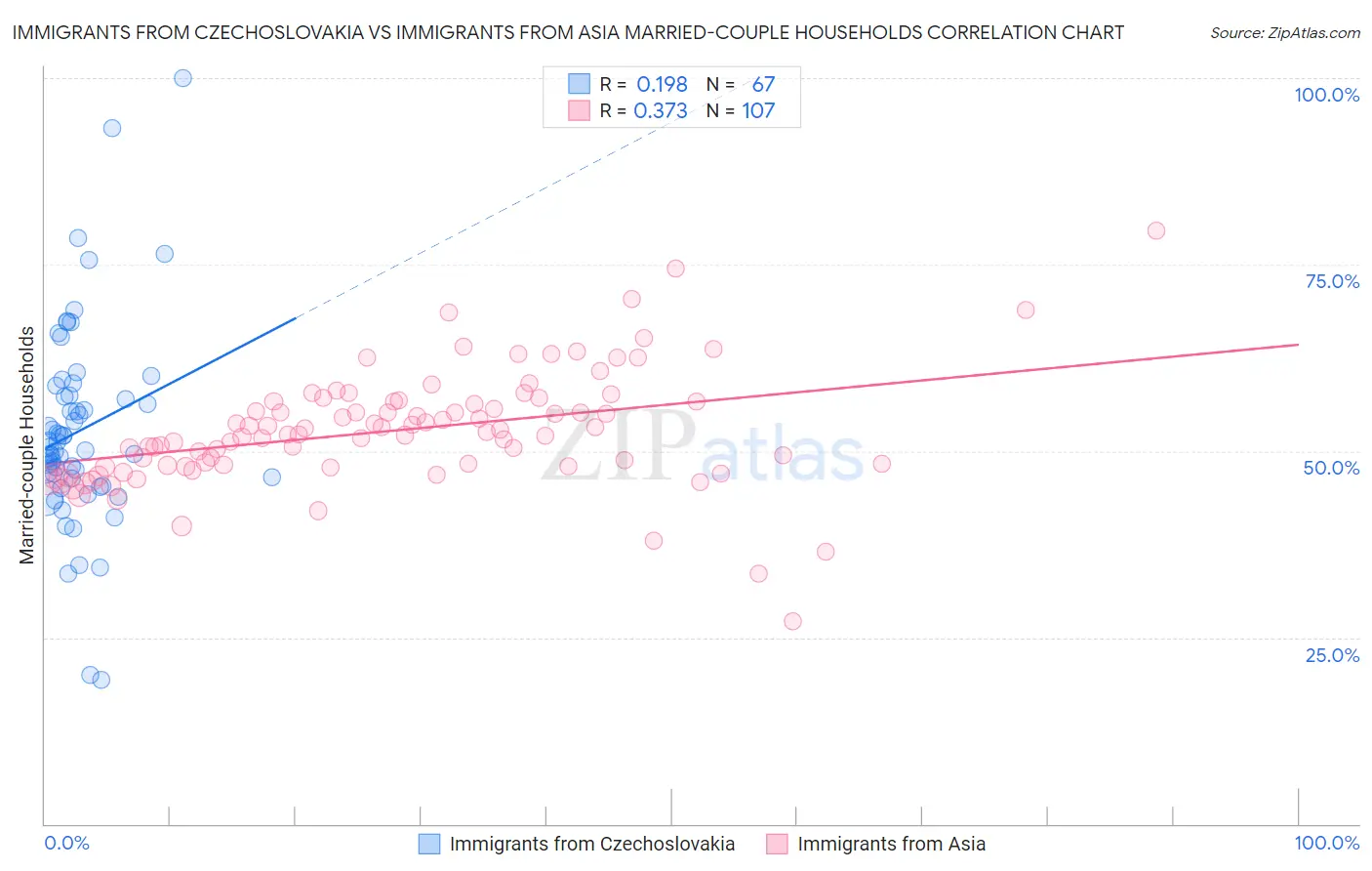 Immigrants from Czechoslovakia vs Immigrants from Asia Married-couple Households