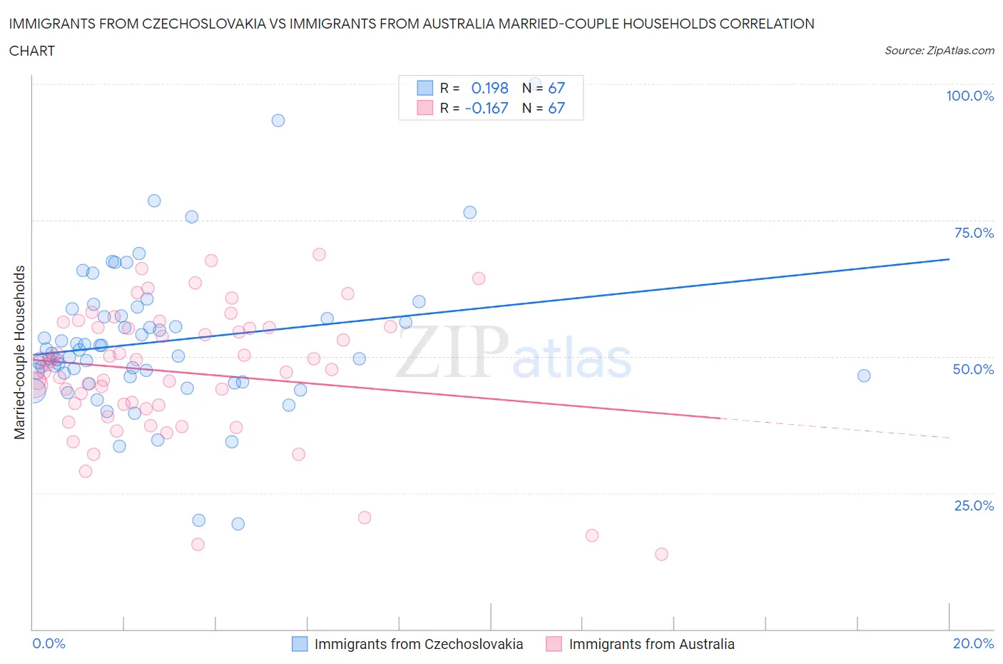 Immigrants from Czechoslovakia vs Immigrants from Australia Married-couple Households
