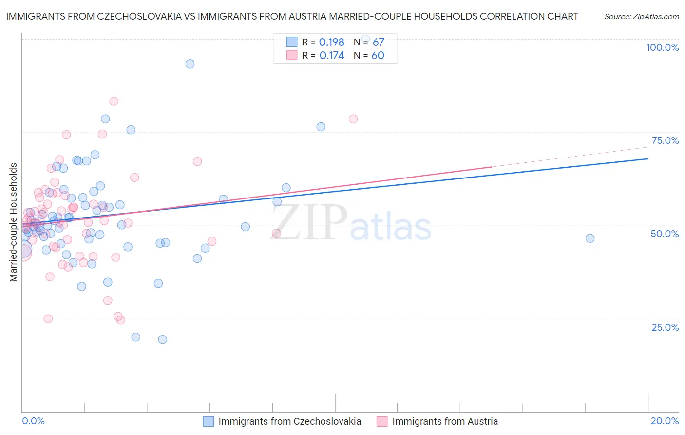 Immigrants from Czechoslovakia vs Immigrants from Austria Married-couple Households