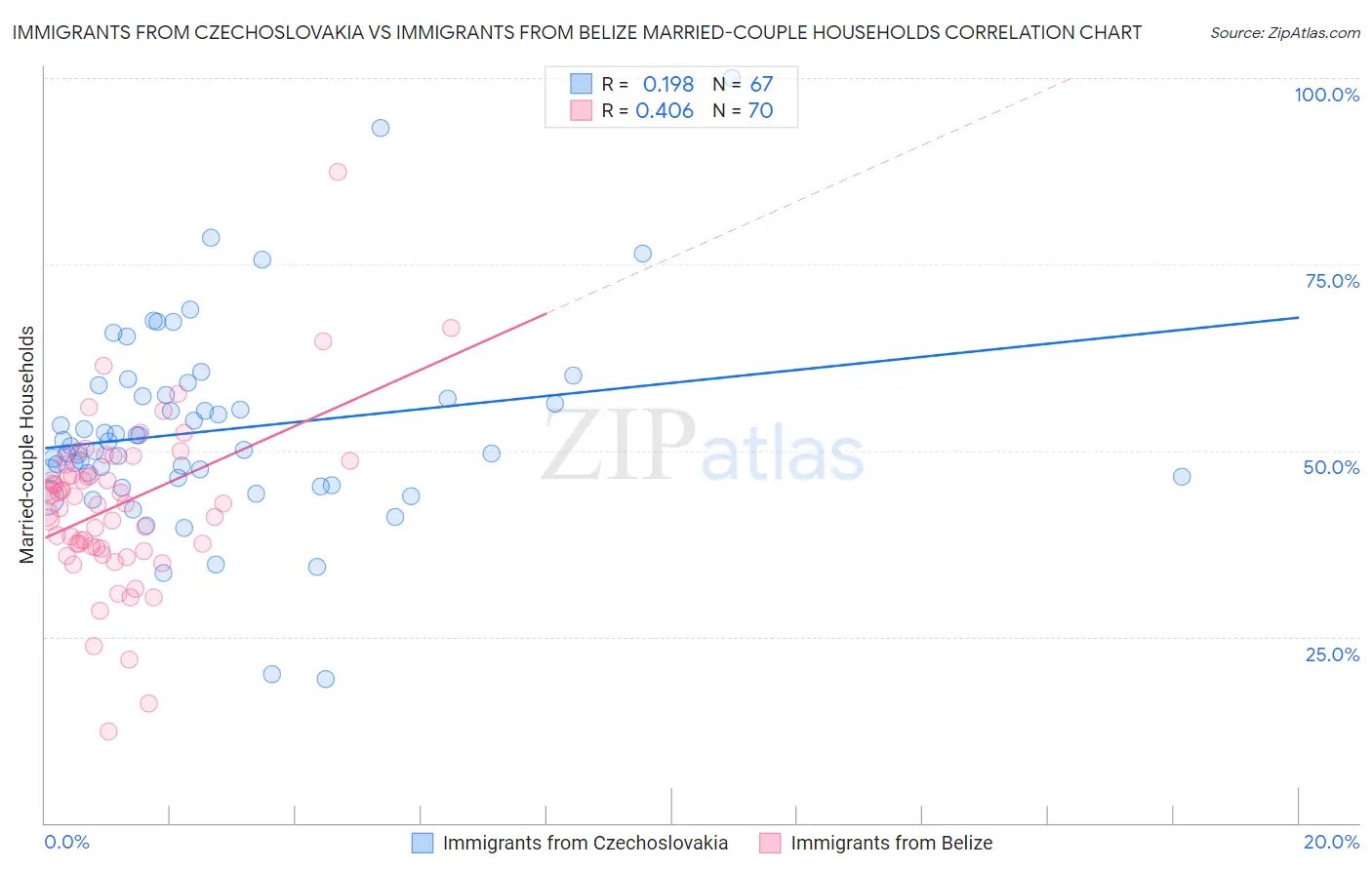 Immigrants from Czechoslovakia vs Immigrants from Belize Married-couple Households