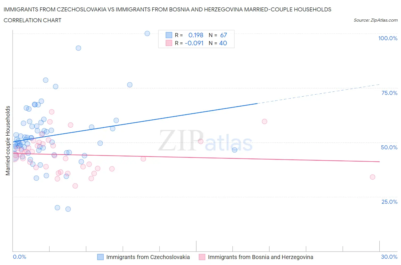 Immigrants from Czechoslovakia vs Immigrants from Bosnia and Herzegovina Married-couple Households