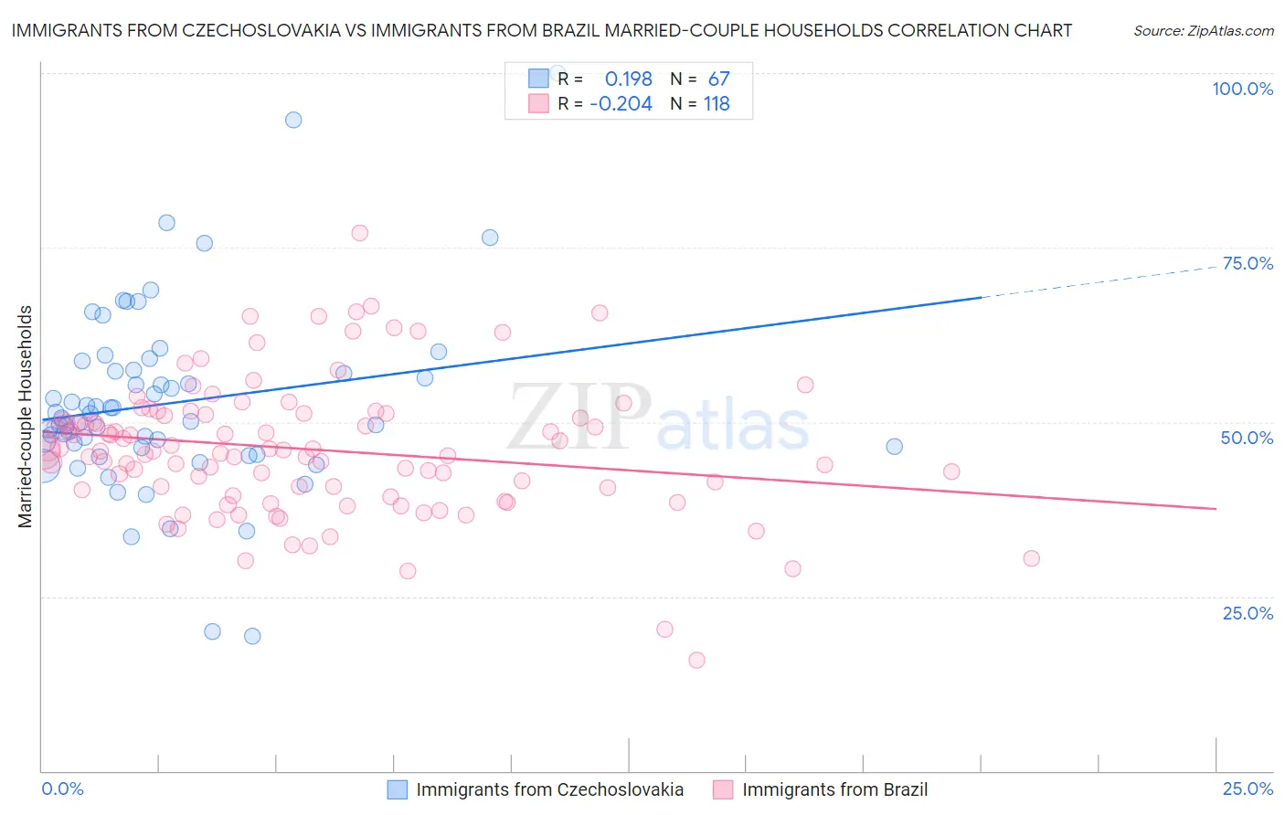 Immigrants from Czechoslovakia vs Immigrants from Brazil Married-couple Households